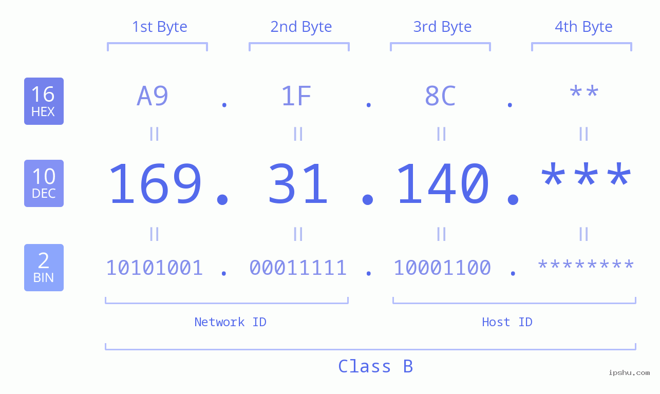 IP Address: 169.31.140 Data Structure Chart BIN DEC HEX IPv4: 169.31.140 Network Class, Net ID, Host ID