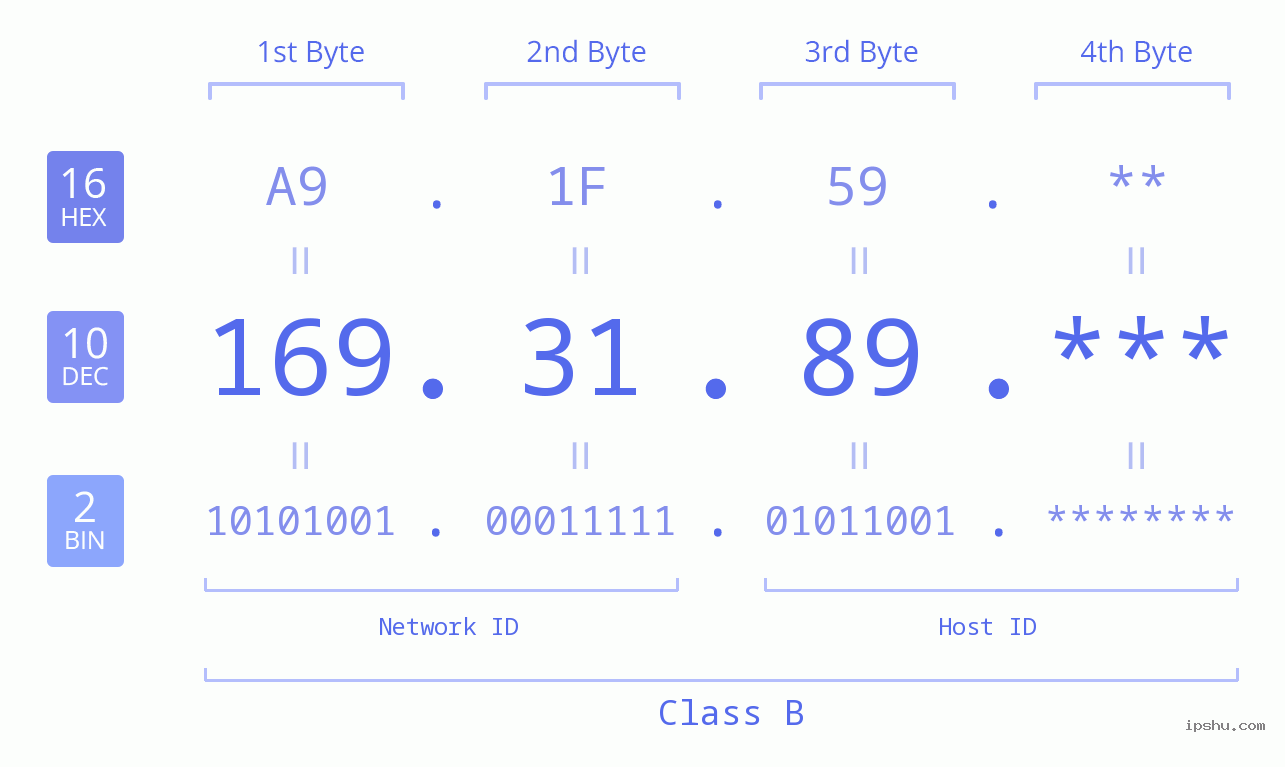 IP Address: 169.31.89 Data Structure Chart BIN DEC HEX IPv4: 169.31.89 Network Class, Net ID, Host ID
