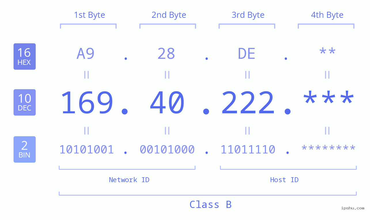 IP Address: 169.40.222 Data Structure Chart BIN DEC HEX IPv4: 169.40.222 Network Class, Net ID, Host ID