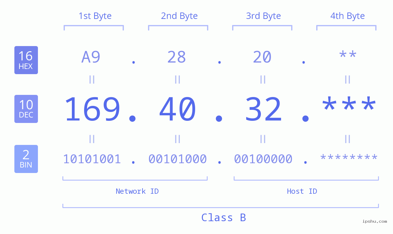 IP Address: 169.40.32 Data Structure Chart BIN DEC HEX IPv4: 169.40.32 Network Class, Net ID, Host ID