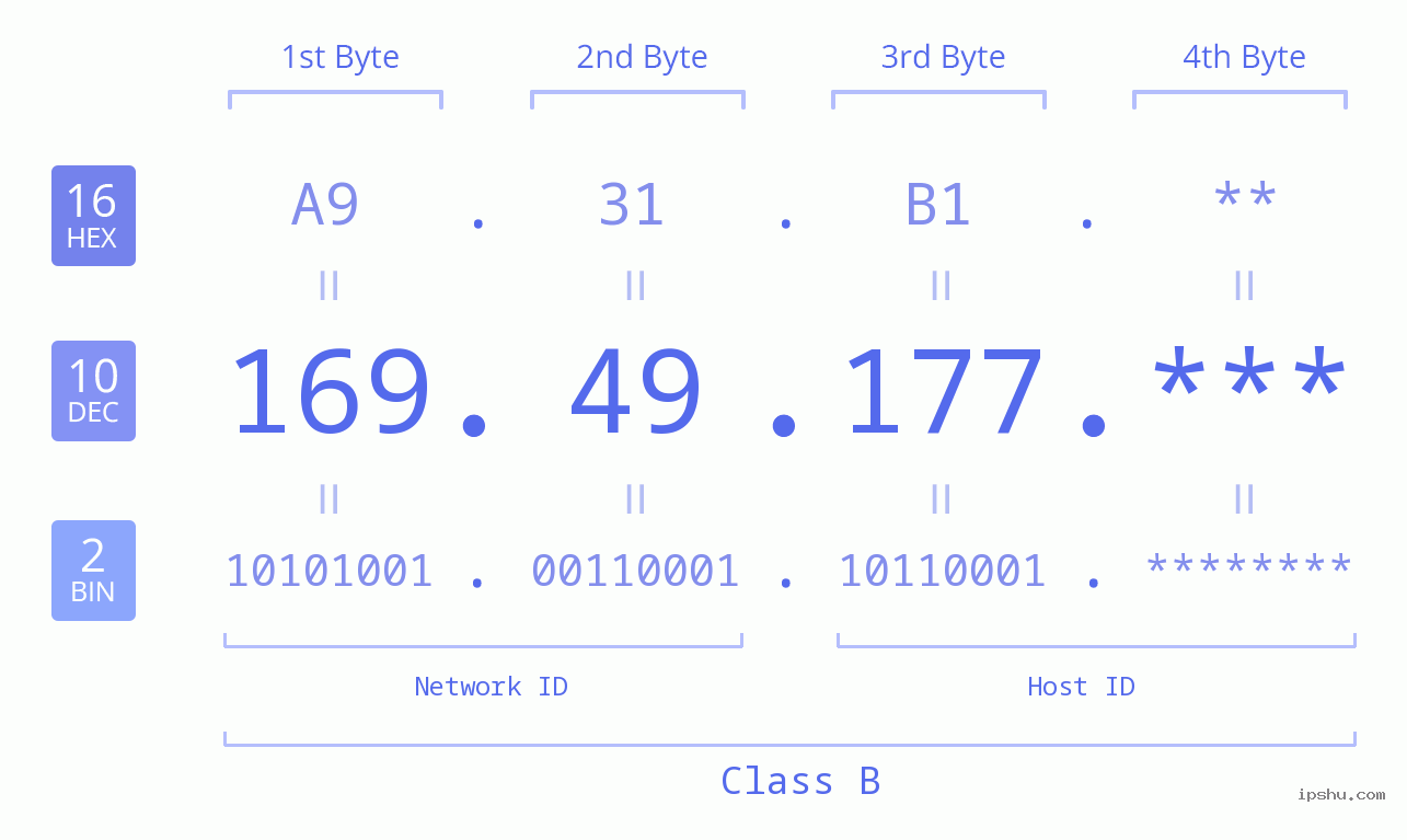 IP Address: 169.49.177 Data Structure Chart BIN DEC HEX IPv4: 169.49.177 Network Class, Net ID, Host ID