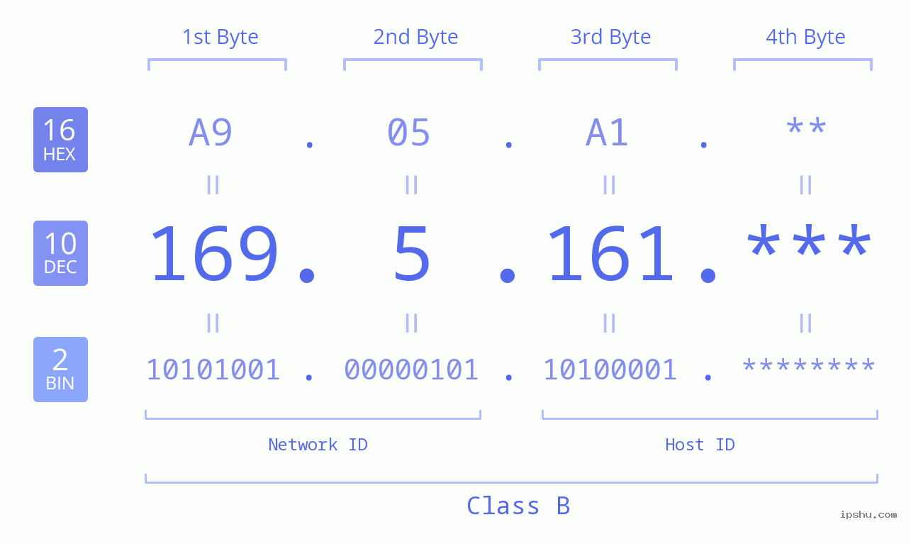 IP Address: 169.5.161 Data Structure Chart BIN DEC HEX IPv4: 169.5.161 Network Class, Net ID, Host ID