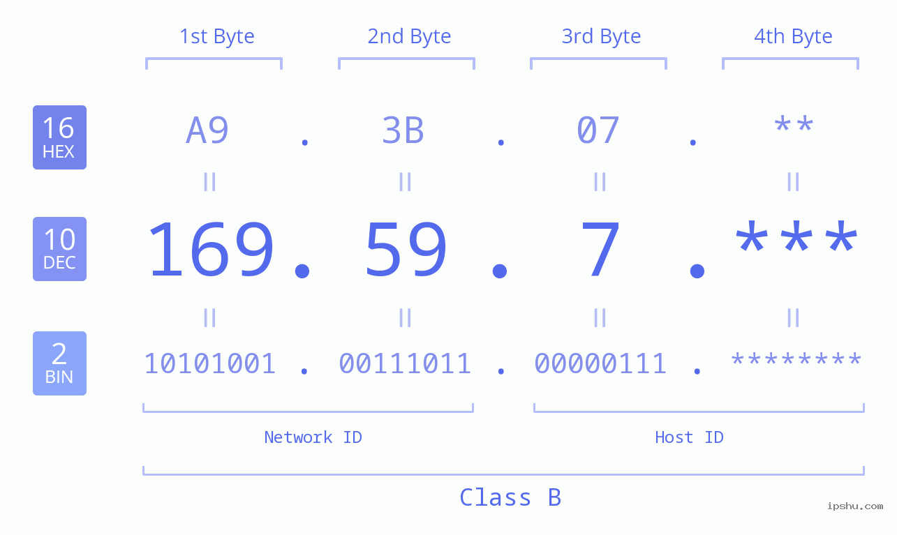 IP Address: 169.59.7 Data Structure Chart BIN DEC HEX IPv4: 169.59.7 Network Class, Net ID, Host ID