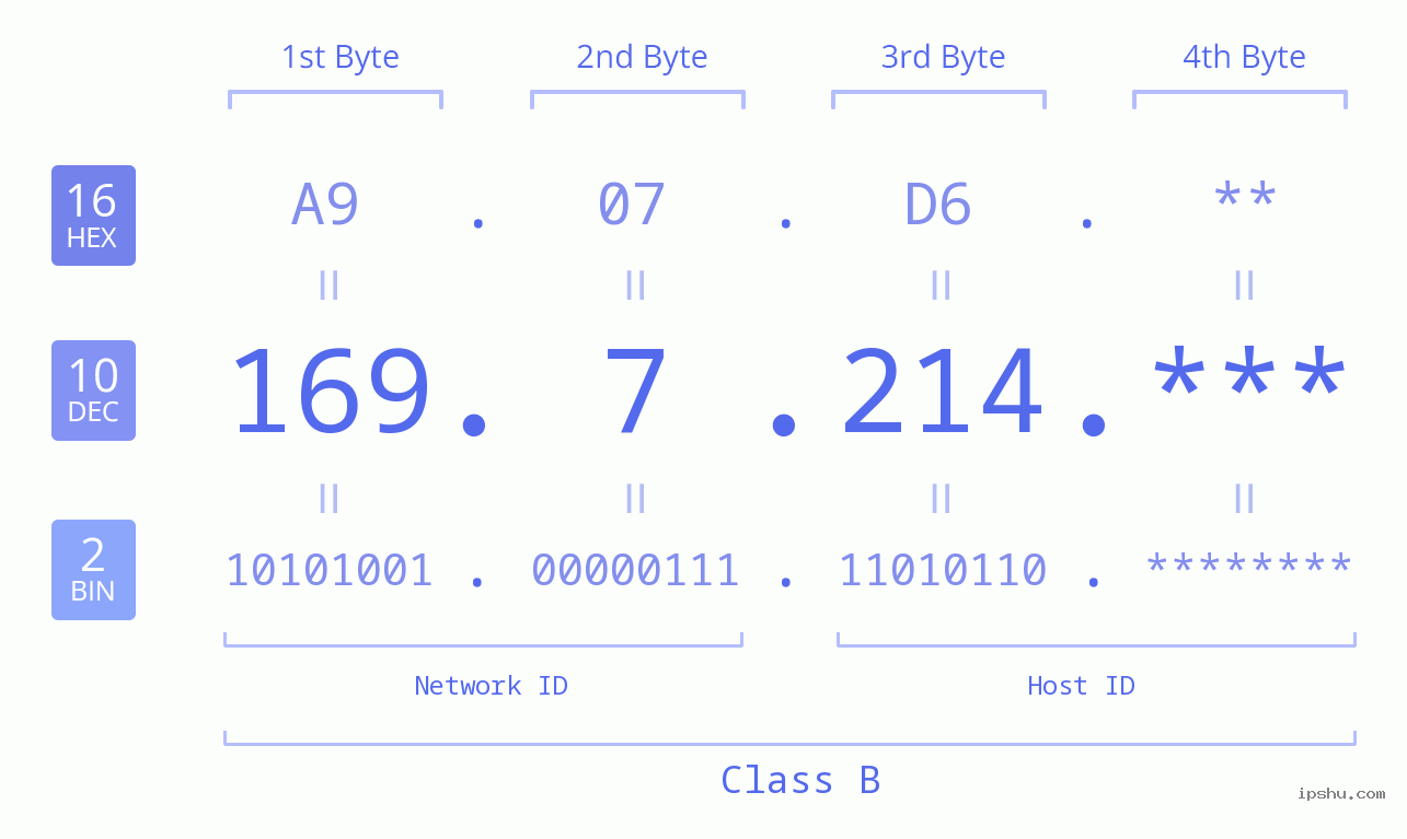 IP Address: 169.7.214 Data Structure Chart BIN DEC HEX IPv4: 169.7.214 Network Class, Net ID, Host ID