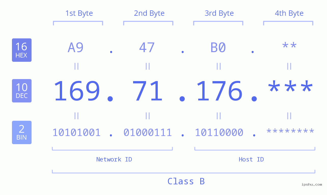IP Address: 169.71.176 Data Structure Chart BIN DEC HEX IPv4: 169.71.176 Network Class, Net ID, Host ID
