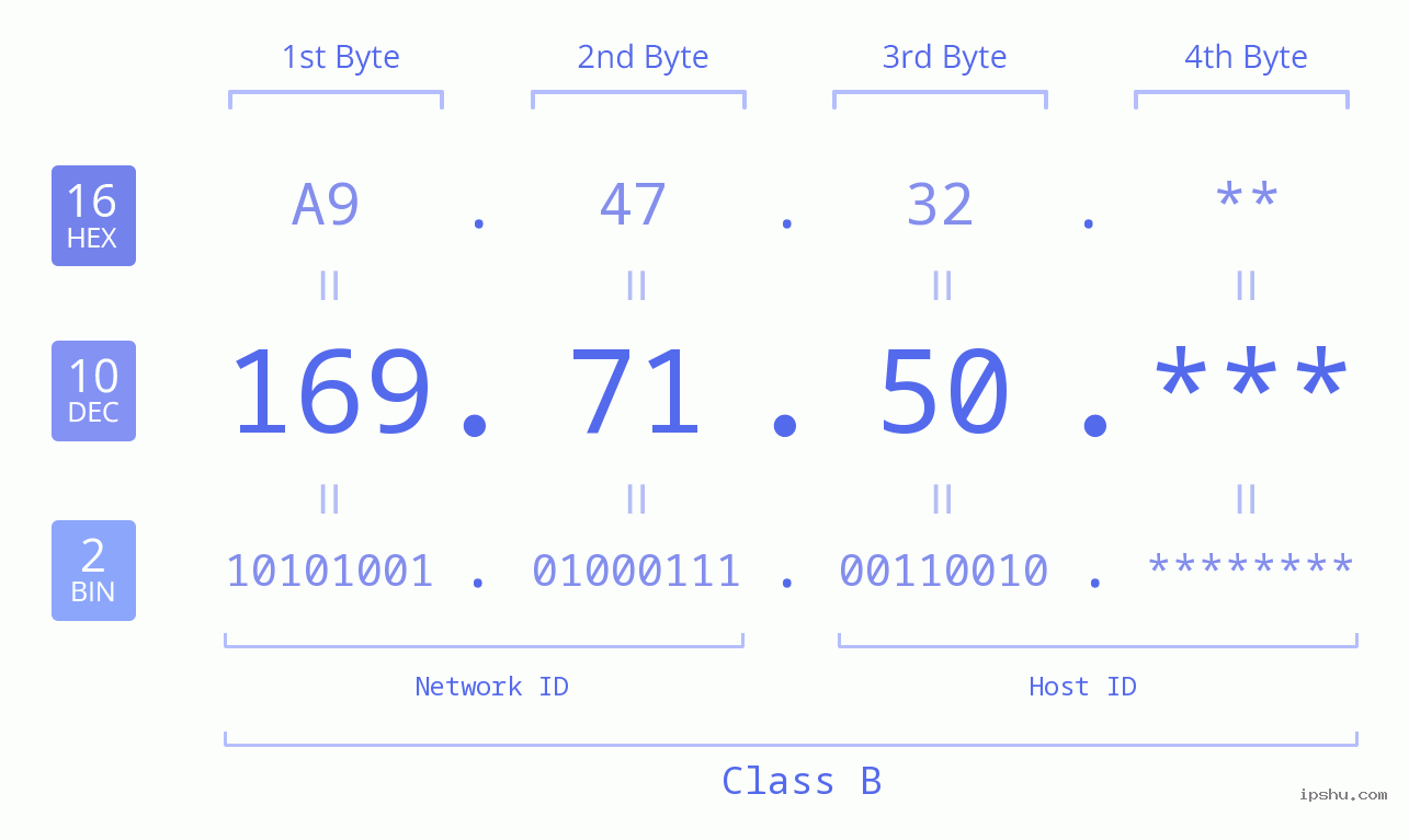 IP Address: 169.71.50 Data Structure Chart BIN DEC HEX IPv4: 169.71.50 Network Class, Net ID, Host ID