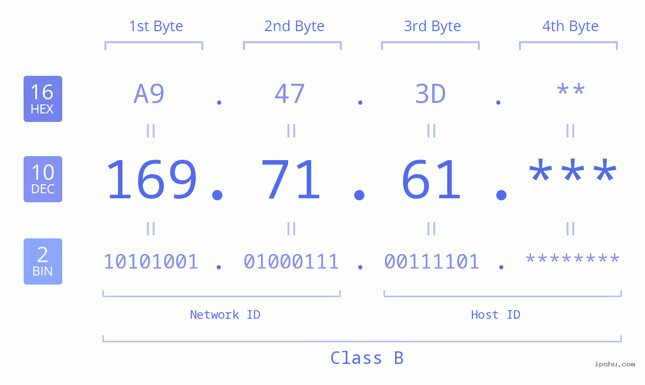 IP Address: 169.71.61 Data Structure Chart BIN DEC HEX IPv4: 169.71.61 Network Class, Net ID, Host ID