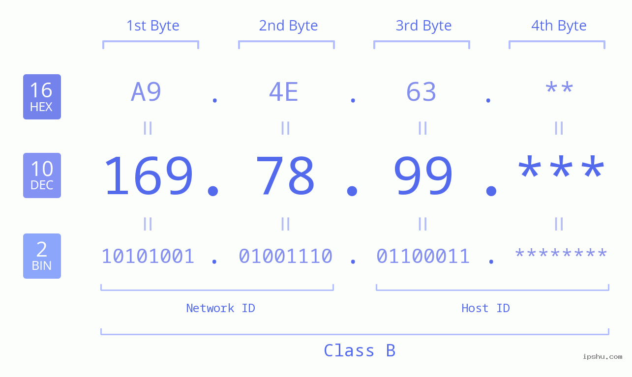 IP Address: 169.78.99 Data Structure Chart BIN DEC HEX IPv4: 169.78.99 Network Class, Net ID, Host ID