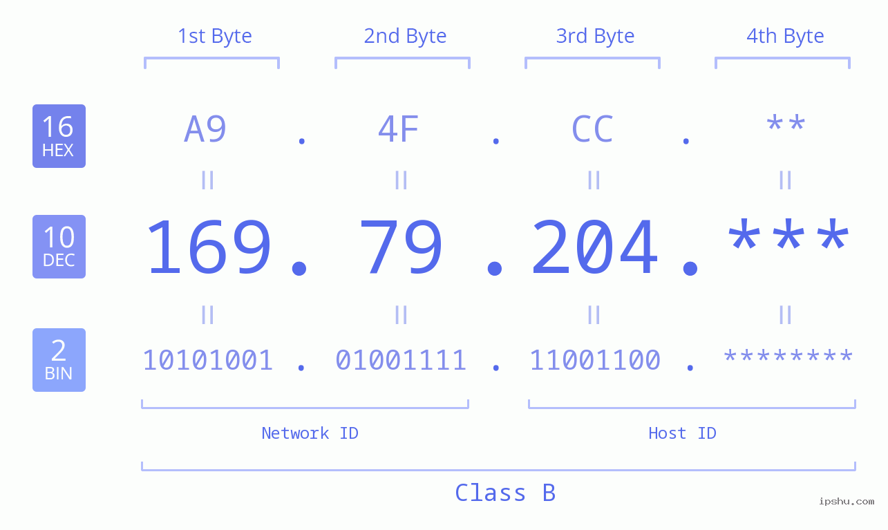 IP Address: 169.79.204 Data Structure Chart BIN DEC HEX IPv4: 169.79.204 Network Class, Net ID, Host ID