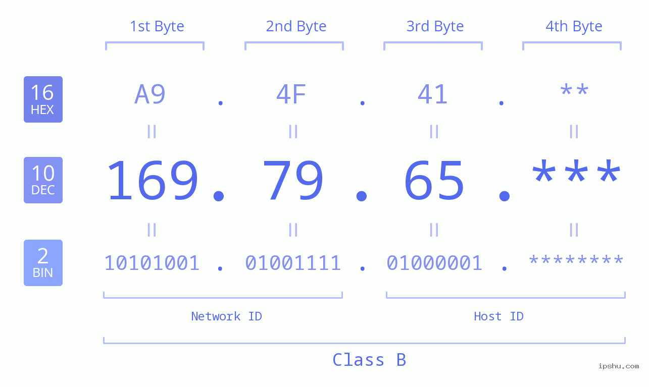 IP Address: 169.79.65 Data Structure Chart BIN DEC HEX IPv4: 169.79.65 Network Class, Net ID, Host ID
