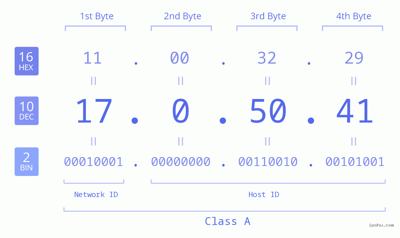 IP Address: 17.0.50.41 Data Structure Chart BIN DEC HEX IPv4: 17.0.50.41 Network Class, Net ID, Host ID