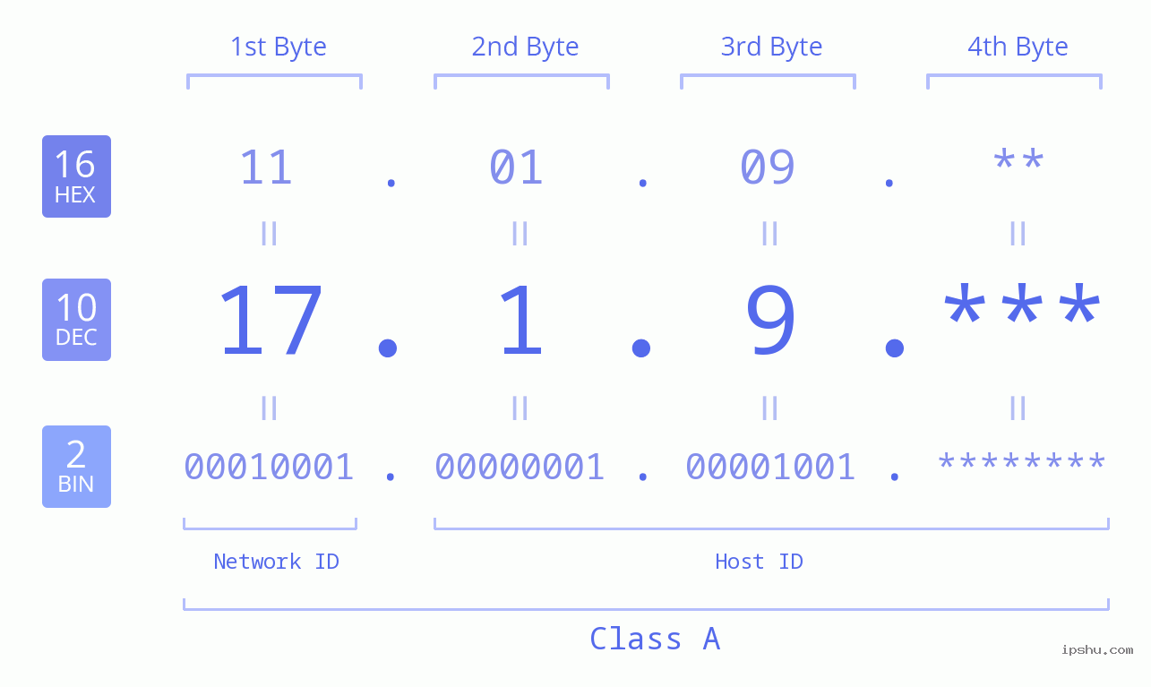 IP Address: 17.1.9 Data Structure Chart BIN DEC HEX IPv4: 17.1.9 Network Class, Net ID, Host ID