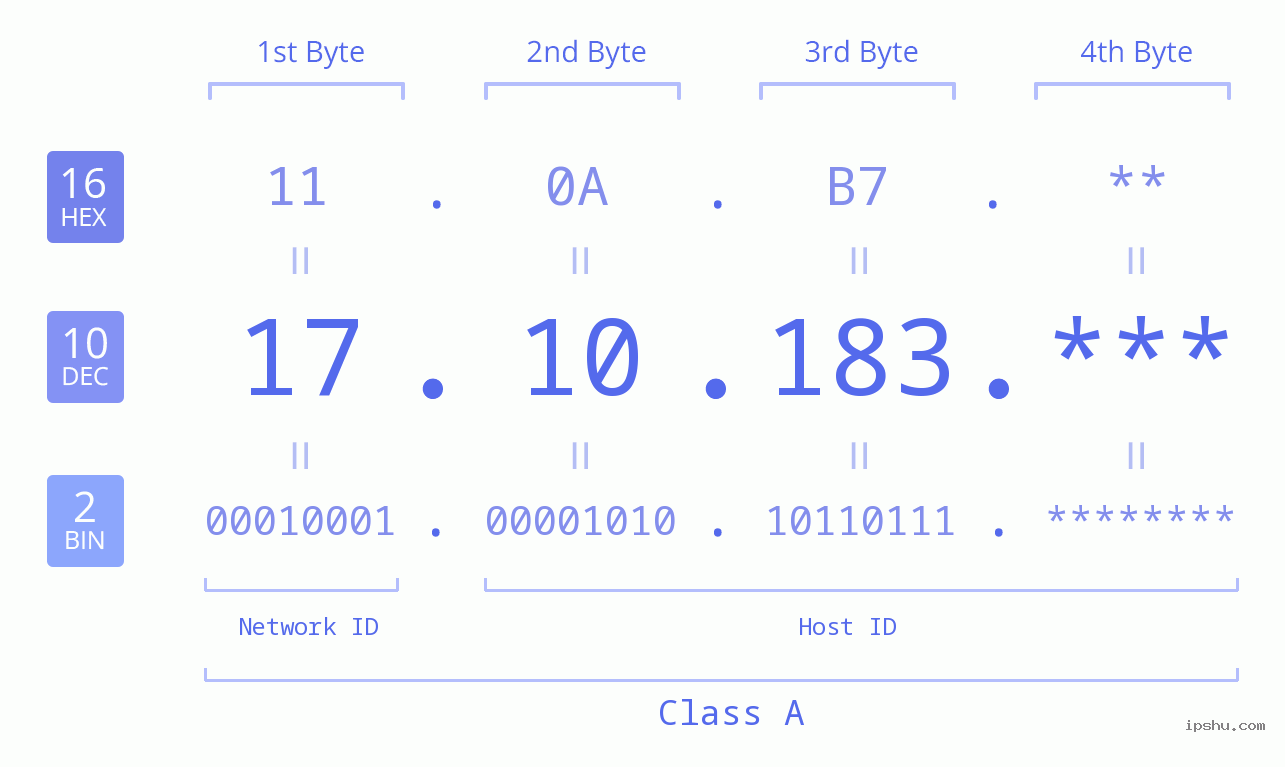 IP Address: 17.10.183 Data Structure Chart BIN DEC HEX IPv4: 17.10.183 Network Class, Net ID, Host ID