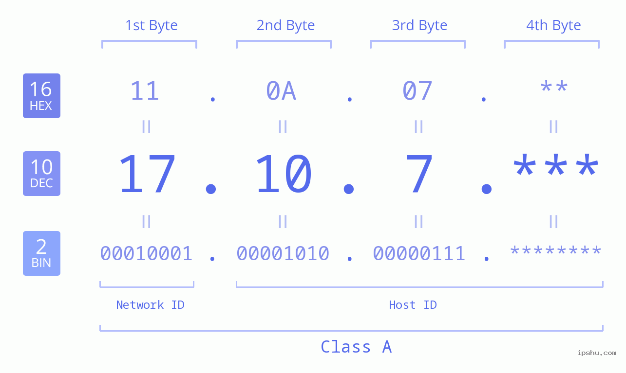 IP Address: 17.10.7 Data Structure Chart BIN DEC HEX IPv4: 17.10.7 Network Class, Net ID, Host ID