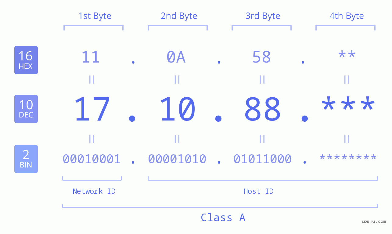 IP Address: 17.10.88 Data Structure Chart BIN DEC HEX IPv4: 17.10.88 Network Class, Net ID, Host ID