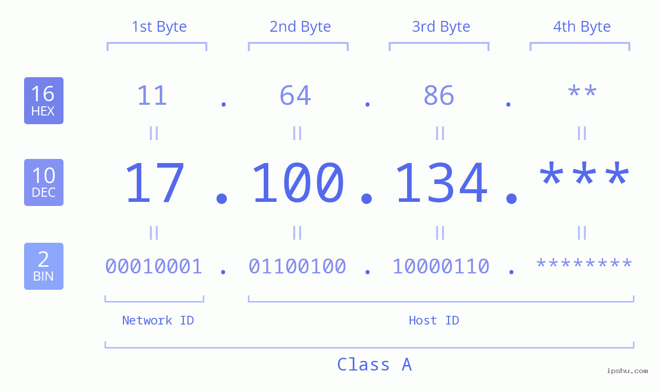 IP Address: 17.100.134 Data Structure Chart BIN DEC HEX IPv4: 17.100.134 Network Class, Net ID, Host ID