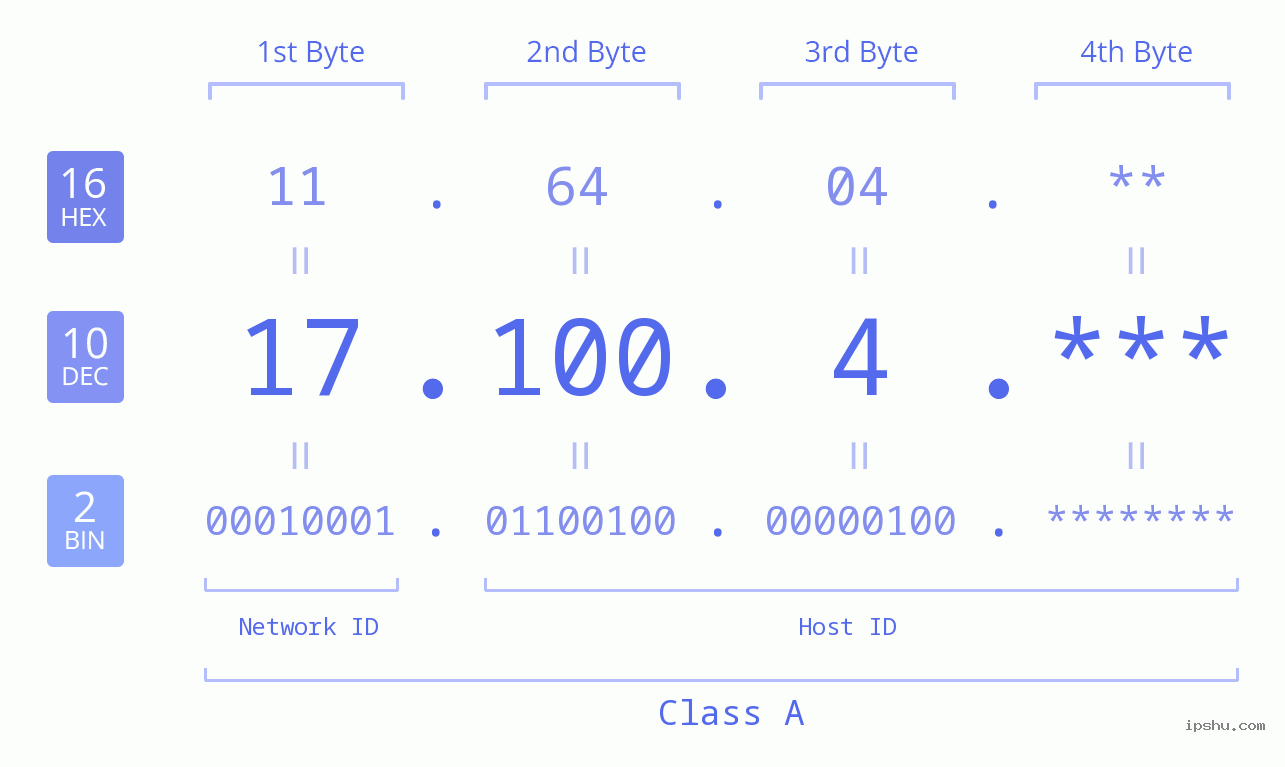 IP Address: 17.100.4 Data Structure Chart BIN DEC HEX IPv4: 17.100.4 Network Class, Net ID, Host ID