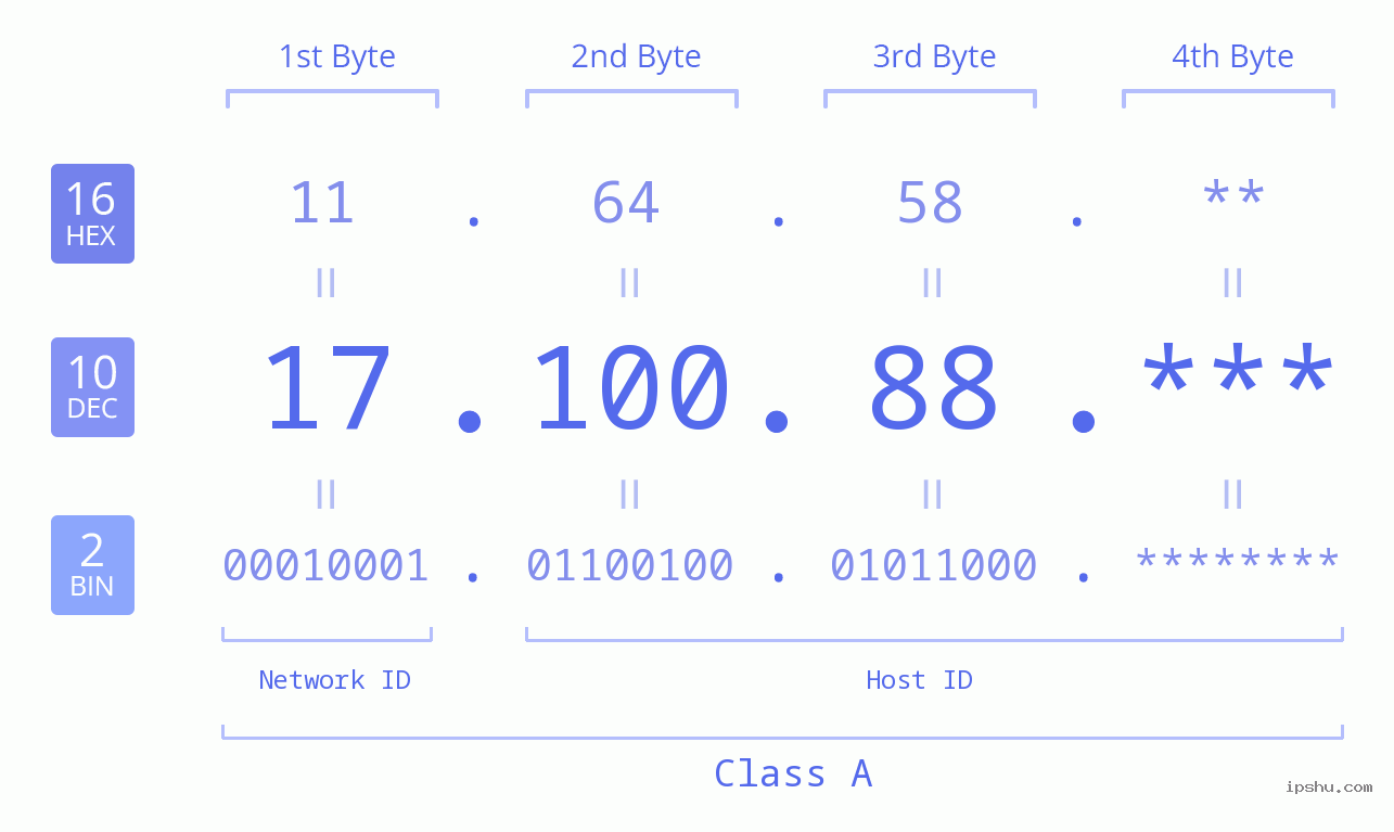IP Address: 17.100.88 Data Structure Chart BIN DEC HEX IPv4: 17.100.88 Network Class, Net ID, Host ID