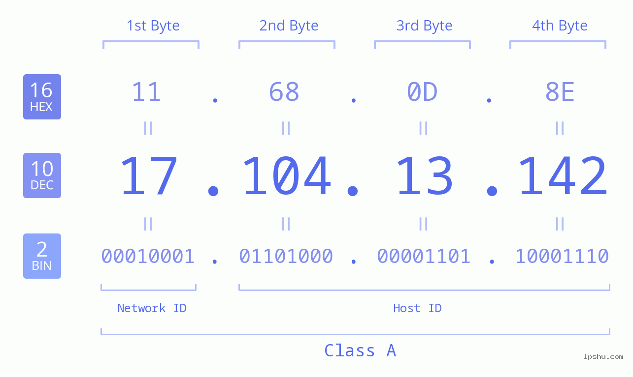 IPv4: 17.104.13.142 Network Class, Net ID, Host ID