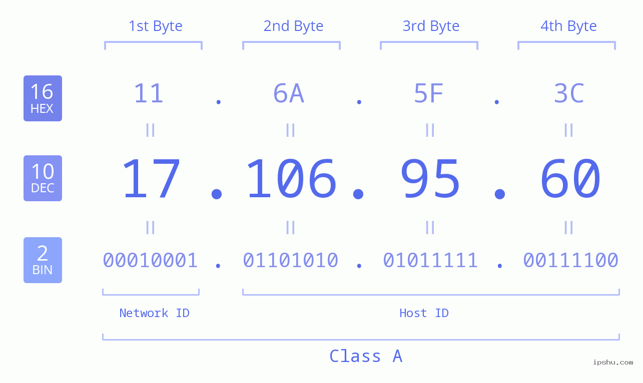 IPv4: 17.106.95.60 Network Class, Net ID, Host ID