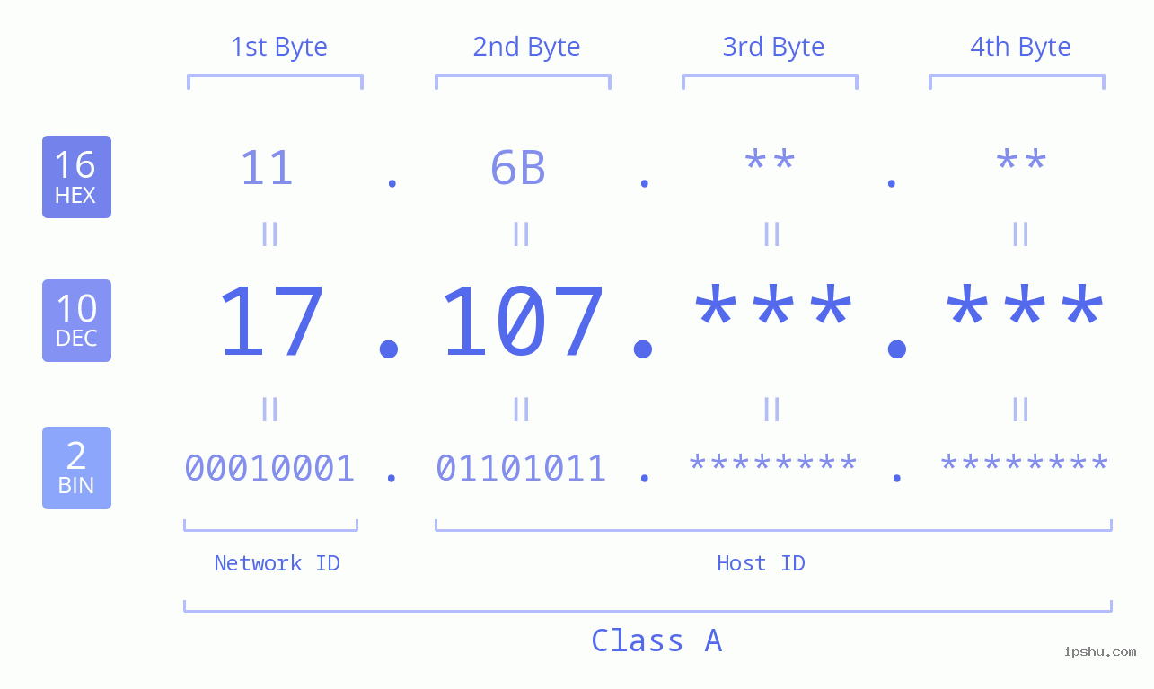 IPv4: 17.107 Network Class, Net ID, Host ID