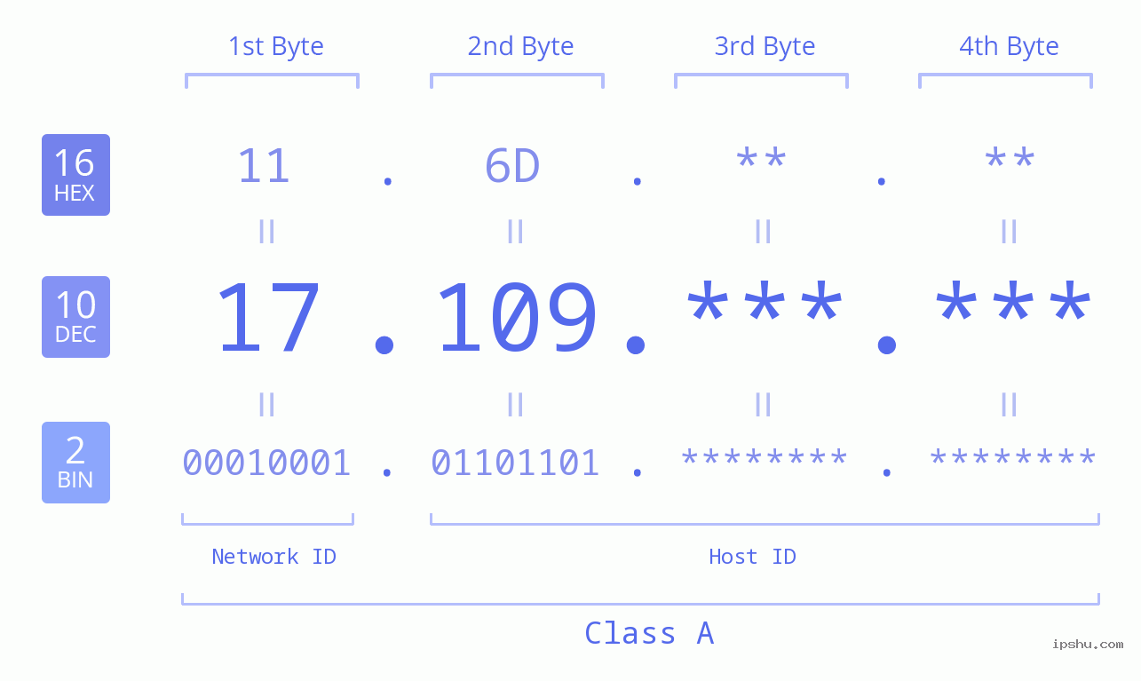 IP Address: 17.109 Data Structure Chart BIN DEC HEX IPv4: 17.109 Network Class, Net ID, Host ID