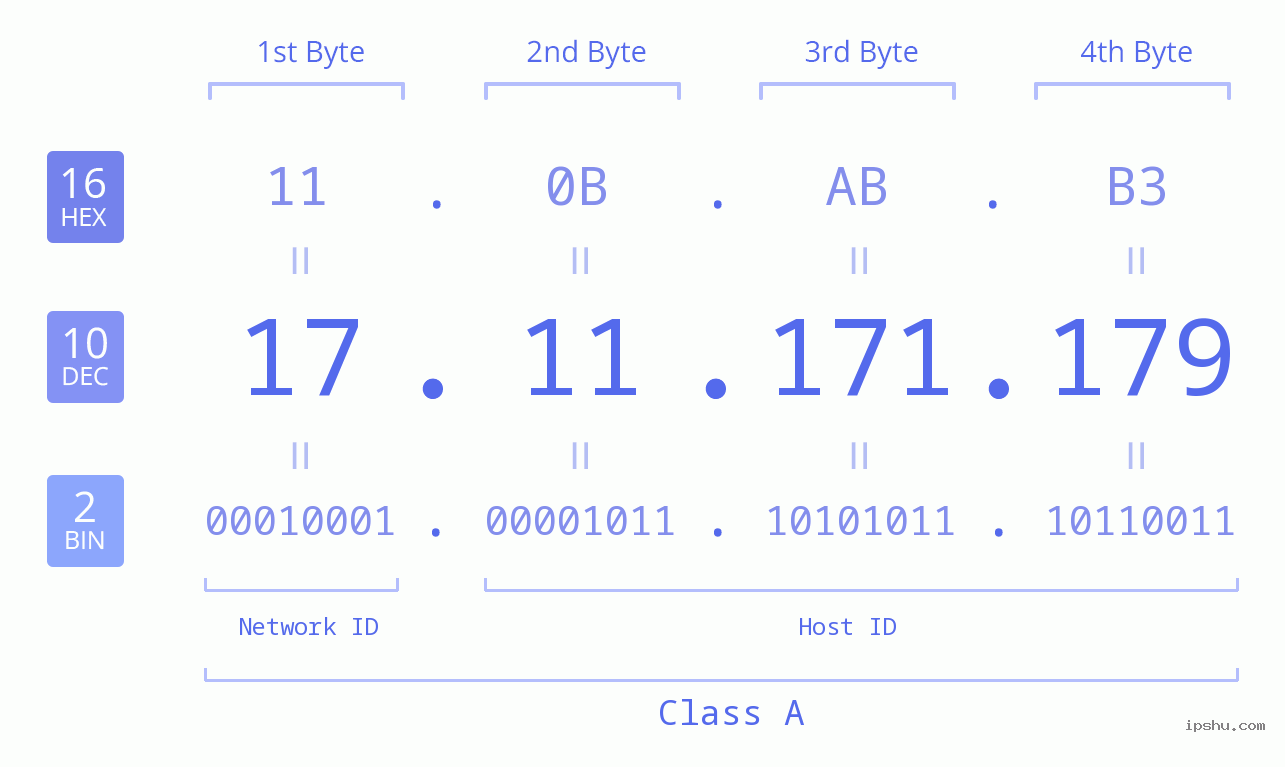 IPv4: 17.11.171.179 Network Class, Net ID, Host ID