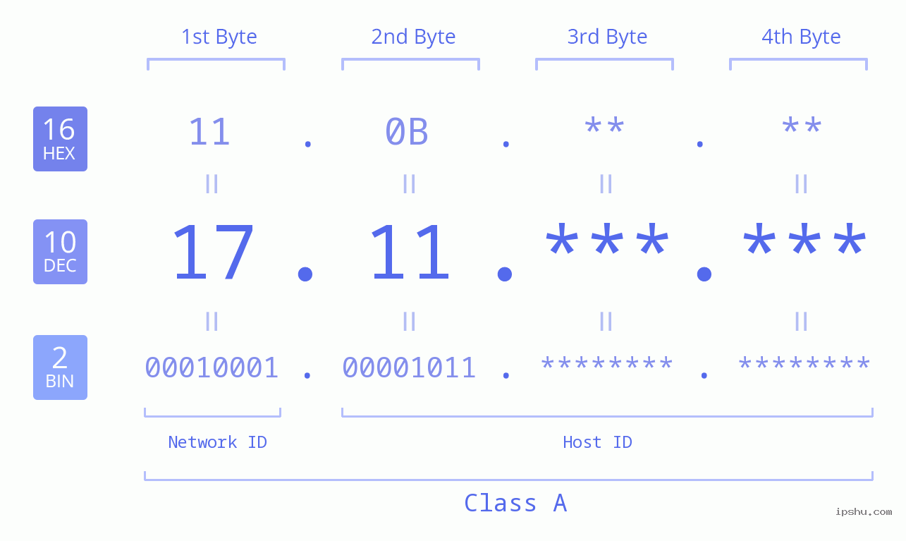 IPv4: 17.11 Network Class, Net ID, Host ID