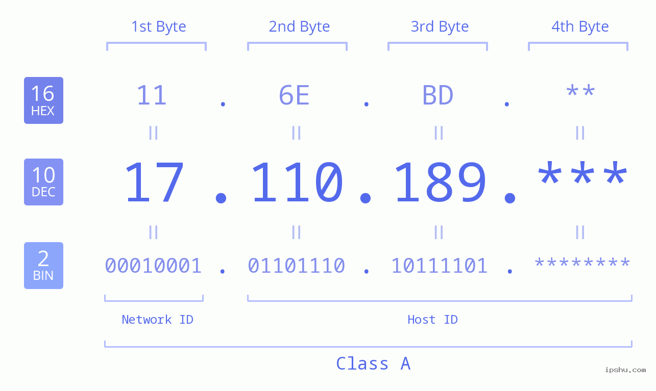 IP Address: 17.110.189 Data Structure Chart BIN DEC HEX IPv4: 17.110.189 Network Class, Net ID, Host ID