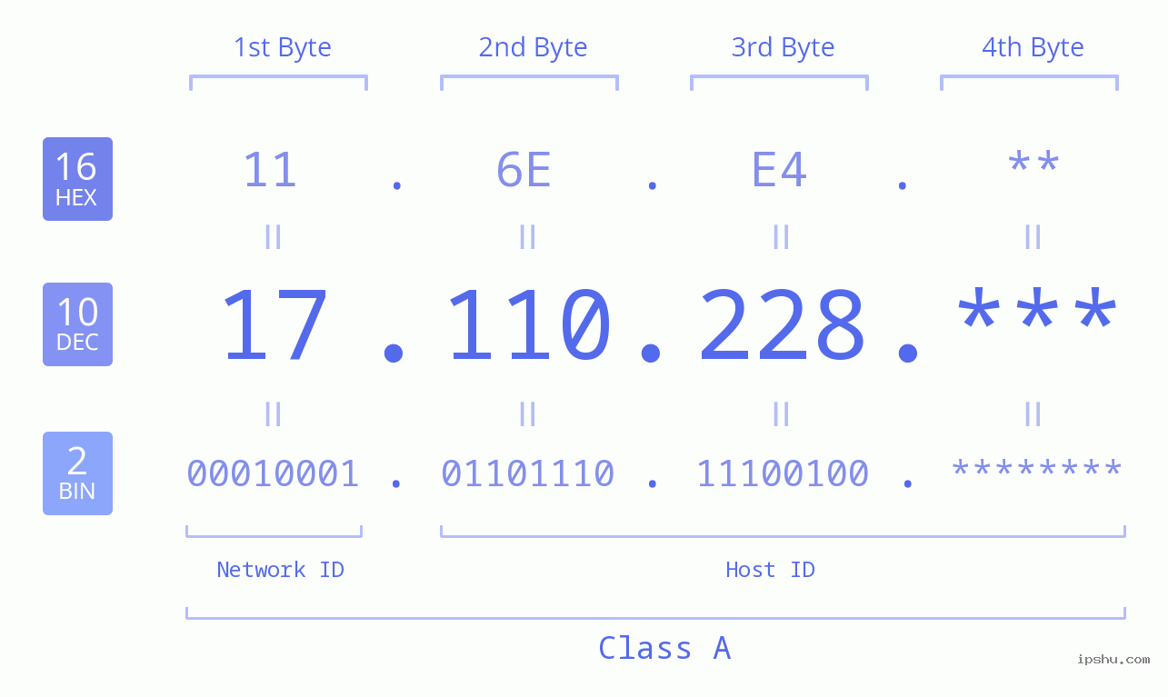 IP Address: 17.110.228 Data Structure Chart BIN DEC HEX IPv4: 17.110.228 Network Class, Net ID, Host ID