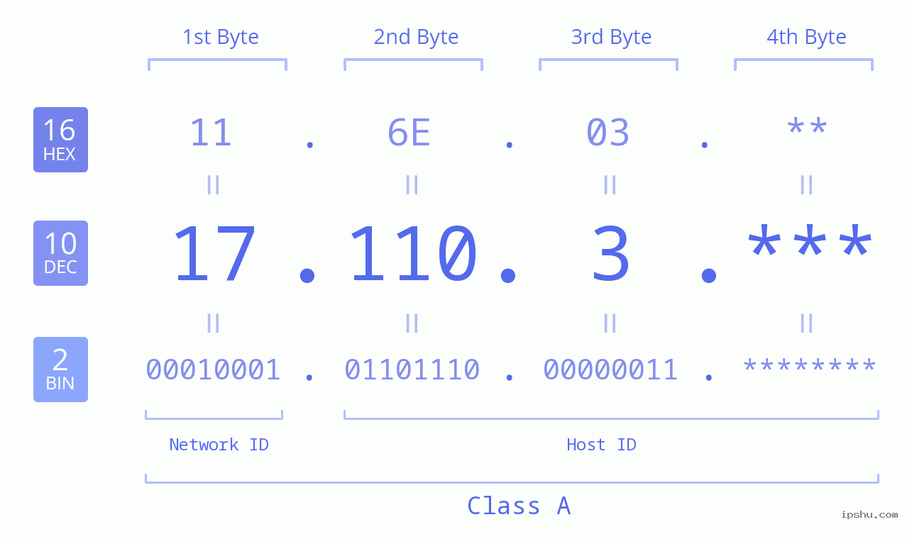IP Address: 17.110.3 Data Structure Chart BIN DEC HEX IPv4: 17.110.3 Network Class, Net ID, Host ID