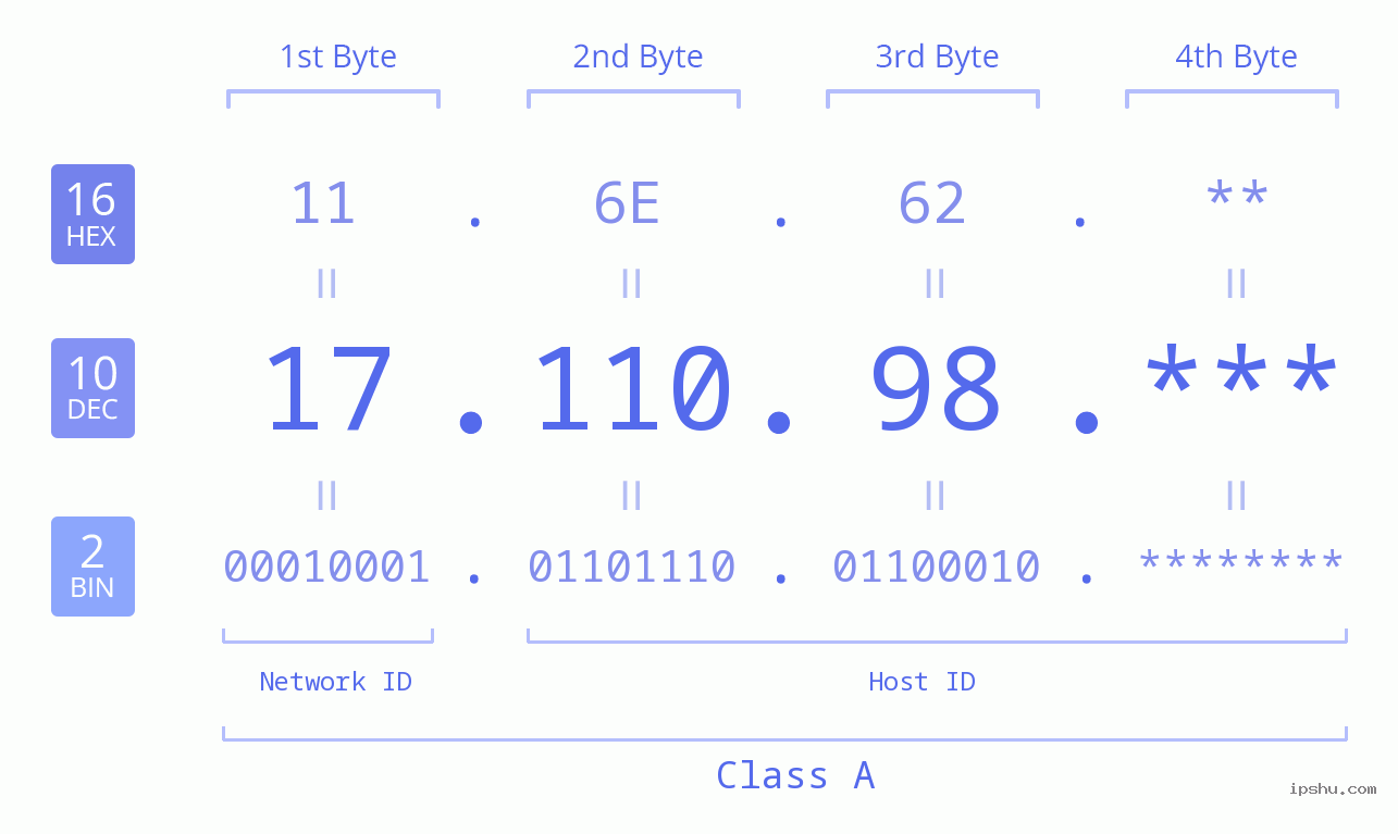 IP Address: 17.110.98 Data Structure Chart BIN DEC HEX IPv4: 17.110.98 Network Class, Net ID, Host ID