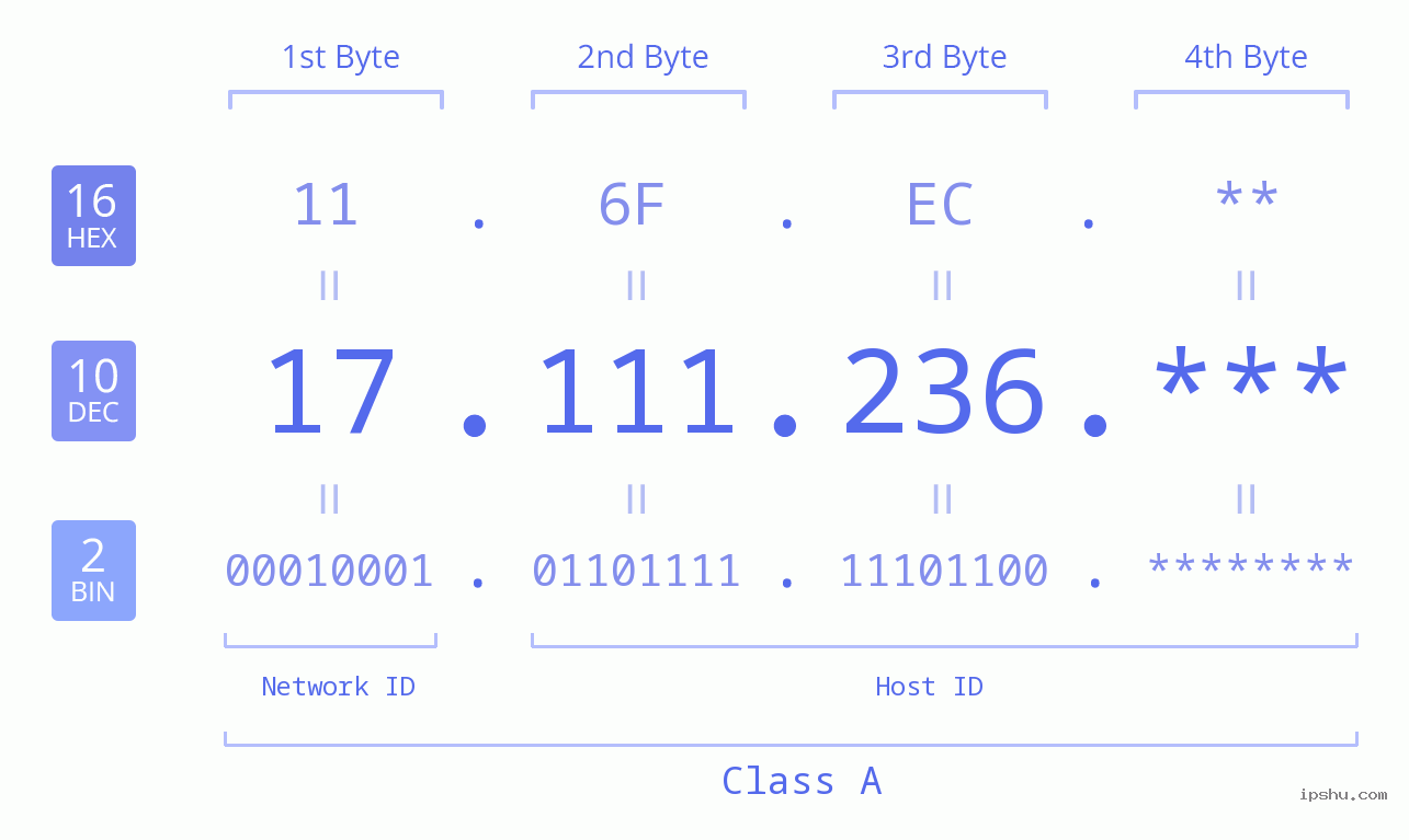 IP Address: 17.111.236 Data Structure Chart BIN DEC HEX IPv4: 17.111.236 Network Class, Net ID, Host ID