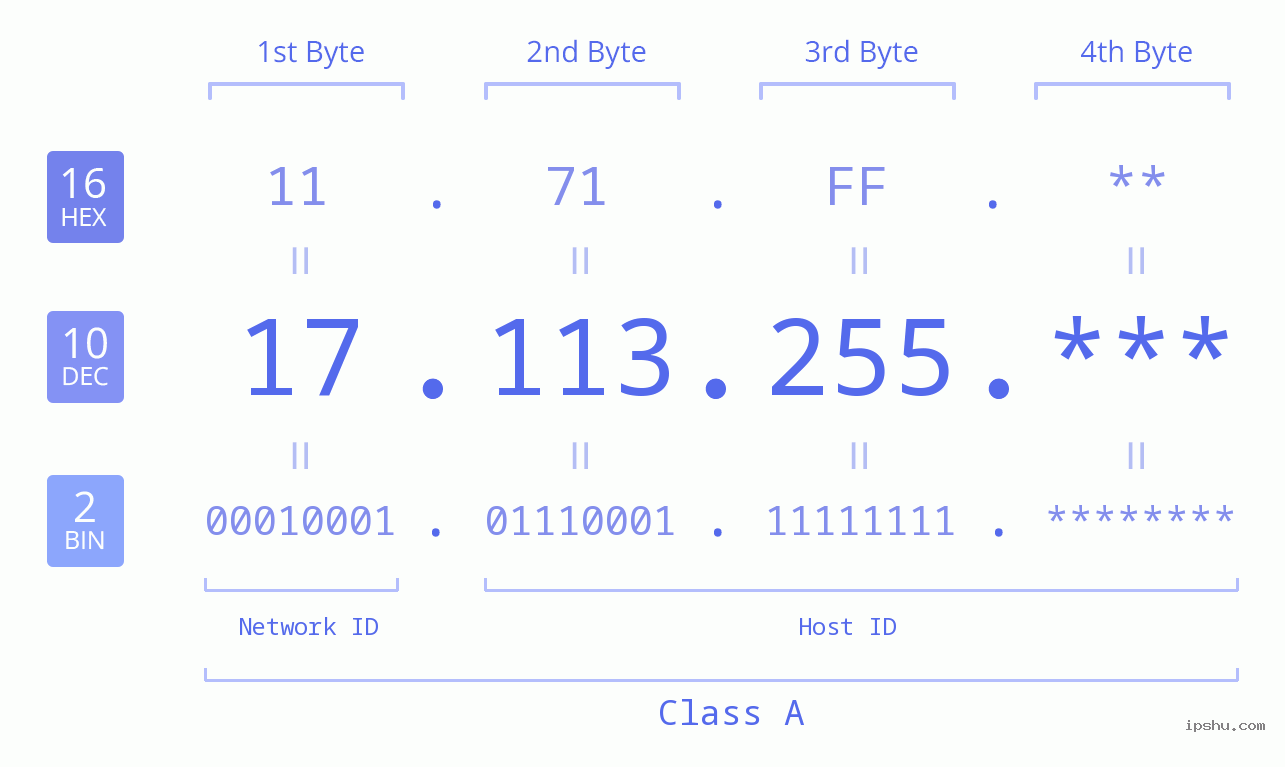 IP Address: 17.113.255 Data Structure Chart BIN DEC HEX IPv4: 17.113.255 Network Class, Net ID, Host ID