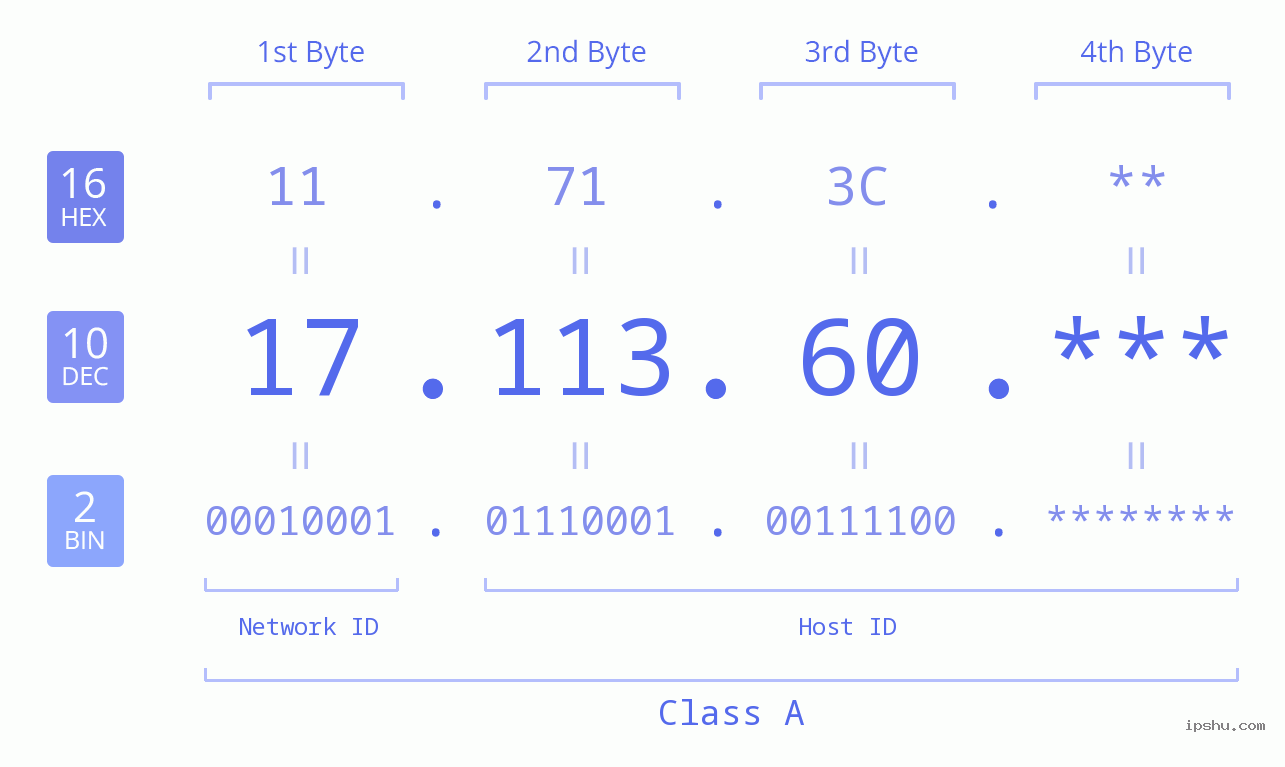 IP Address: 17.113.60 Data Structure Chart BIN DEC HEX IPv4: 17.113.60 Network Class, Net ID, Host ID