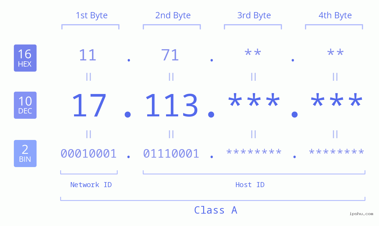 IPv4: 17.113 Network Class, Net ID, Host ID