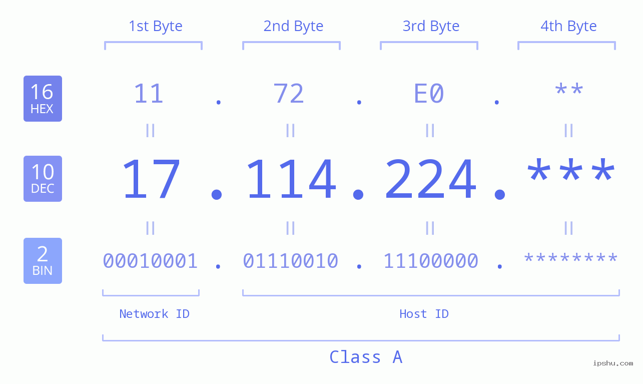 IP Address: 17.114.224 Data Structure Chart BIN DEC HEX IPv4: 17.114.224 Network Class, Net ID, Host ID