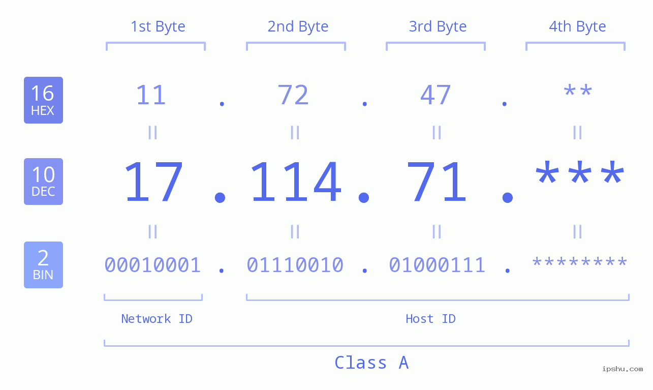 IP Address: 17.114.71 Data Structure Chart BIN DEC HEX IPv4: 17.114.71 Network Class, Net ID, Host ID