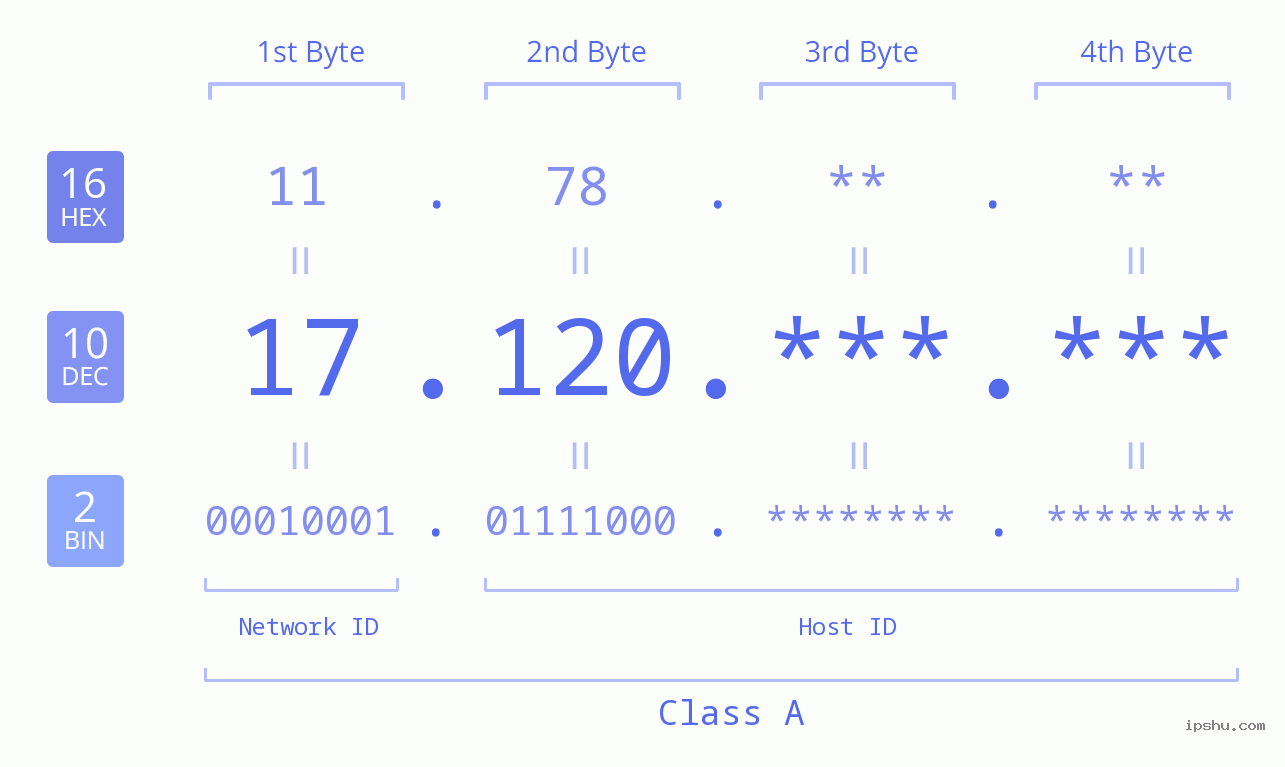 IPv4: 17.120 Network Class, Net ID, Host ID