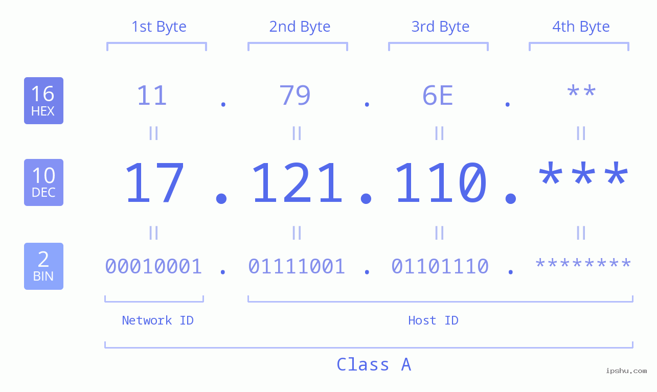 IP Address: 17.121.110 Data Structure Chart BIN DEC HEX IPv4: 17.121.110 Network Class, Net ID, Host ID