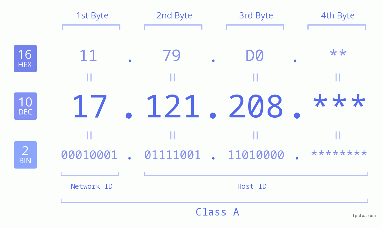 IP Address: 17.121.208 Data Structure Chart BIN DEC HEX IPv4: 17.121.208 Network Class, Net ID, Host ID
