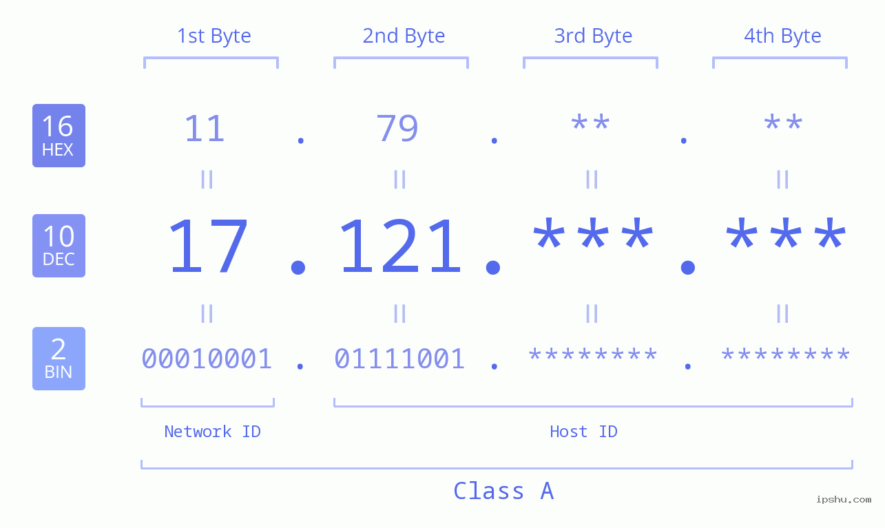 IPv4: 17.121 Network Class, Net ID, Host ID