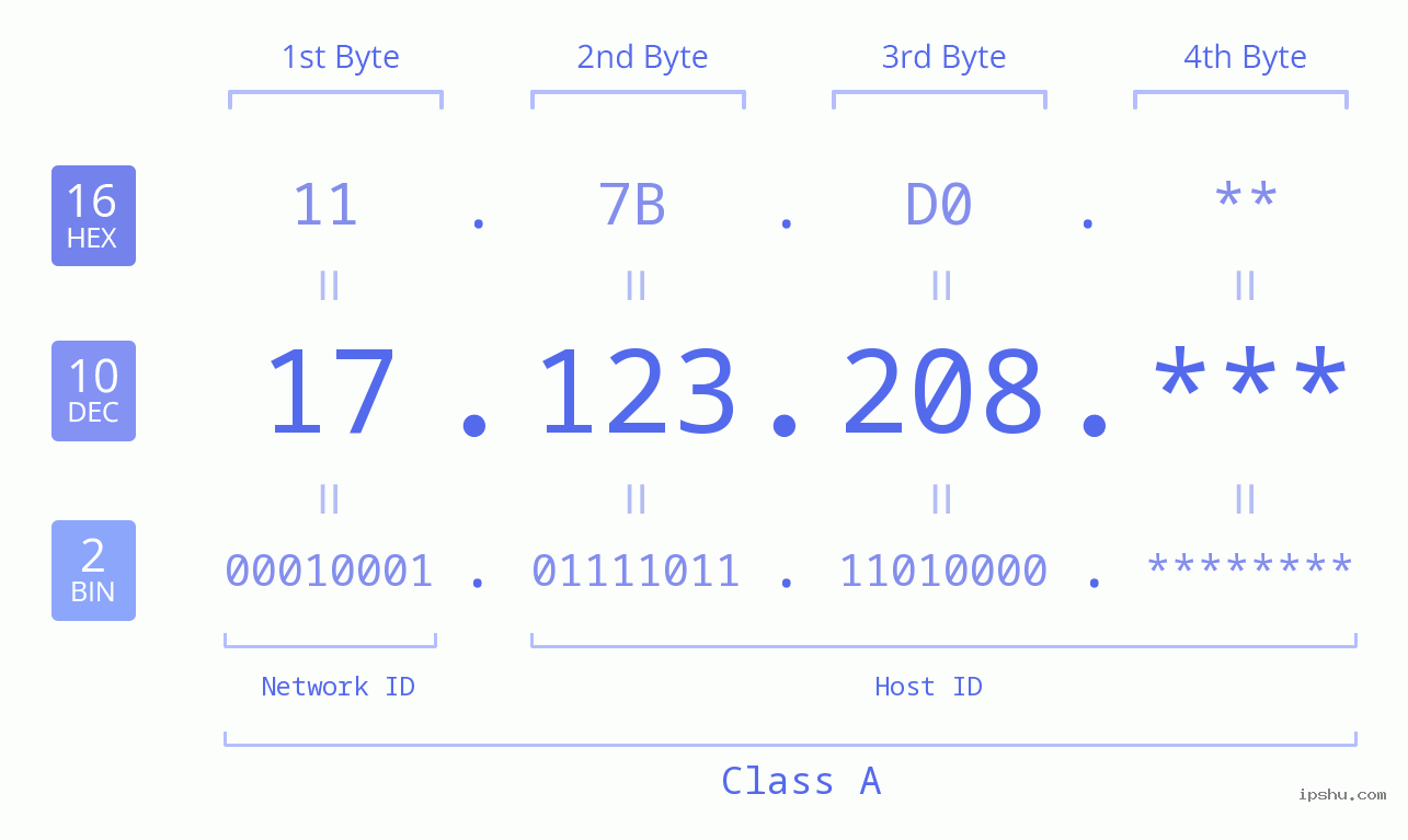 IP Address: 17.123.208 Data Structure Chart BIN DEC HEX IPv4: 17.123.208 Network Class, Net ID, Host ID