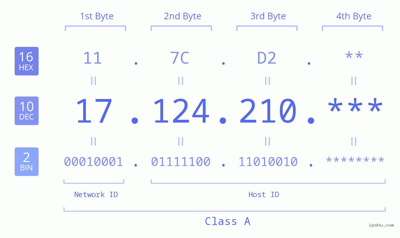 IP Address: 17.124.210 Data Structure Chart BIN DEC HEX IPv4: 17.124.210 Network Class, Net ID, Host ID