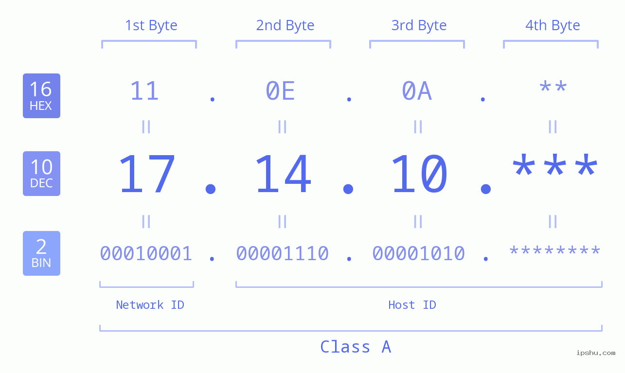 IP Address: 17.14.10 Data Structure Chart BIN DEC HEX IPv4: 17.14.10 Network Class, Net ID, Host ID