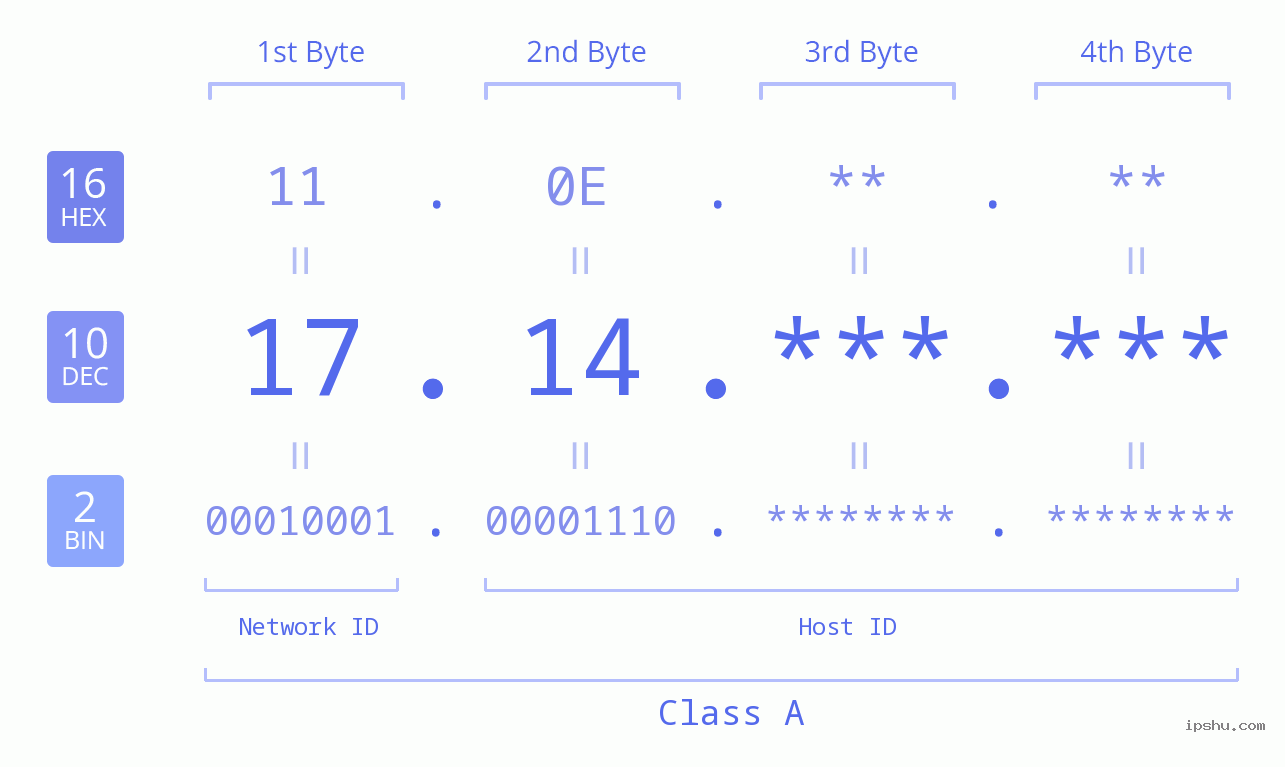 IP Address: 17.14 Data Structure Chart BIN DEC HEX IPv4: 17.14 Network Class, Net ID, Host ID