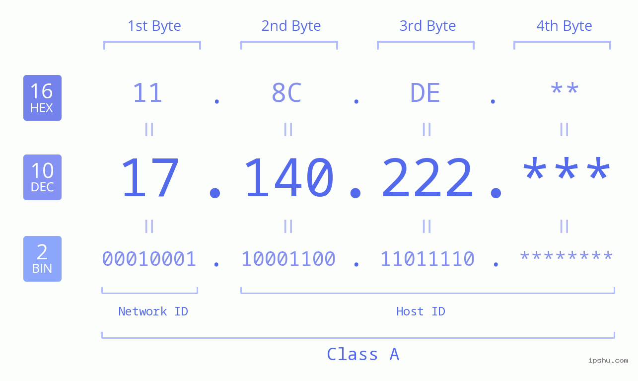 IP Address: 17.140.222 Data Structure Chart BIN DEC HEX IPv4: 17.140.222 Network Class, Net ID, Host ID