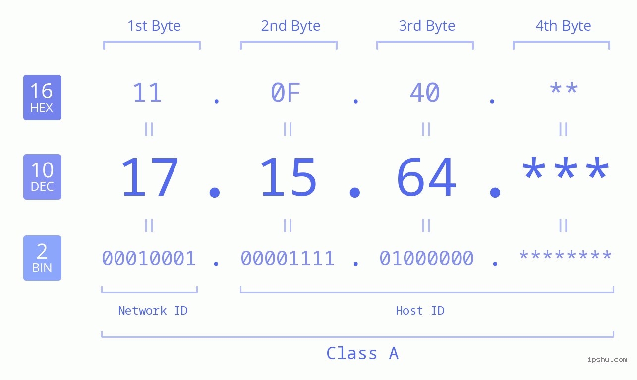 IP Address: 17.15.64 Data Structure Chart BIN DEC HEX IPv4: 17.15.64 Network Class, Net ID, Host ID