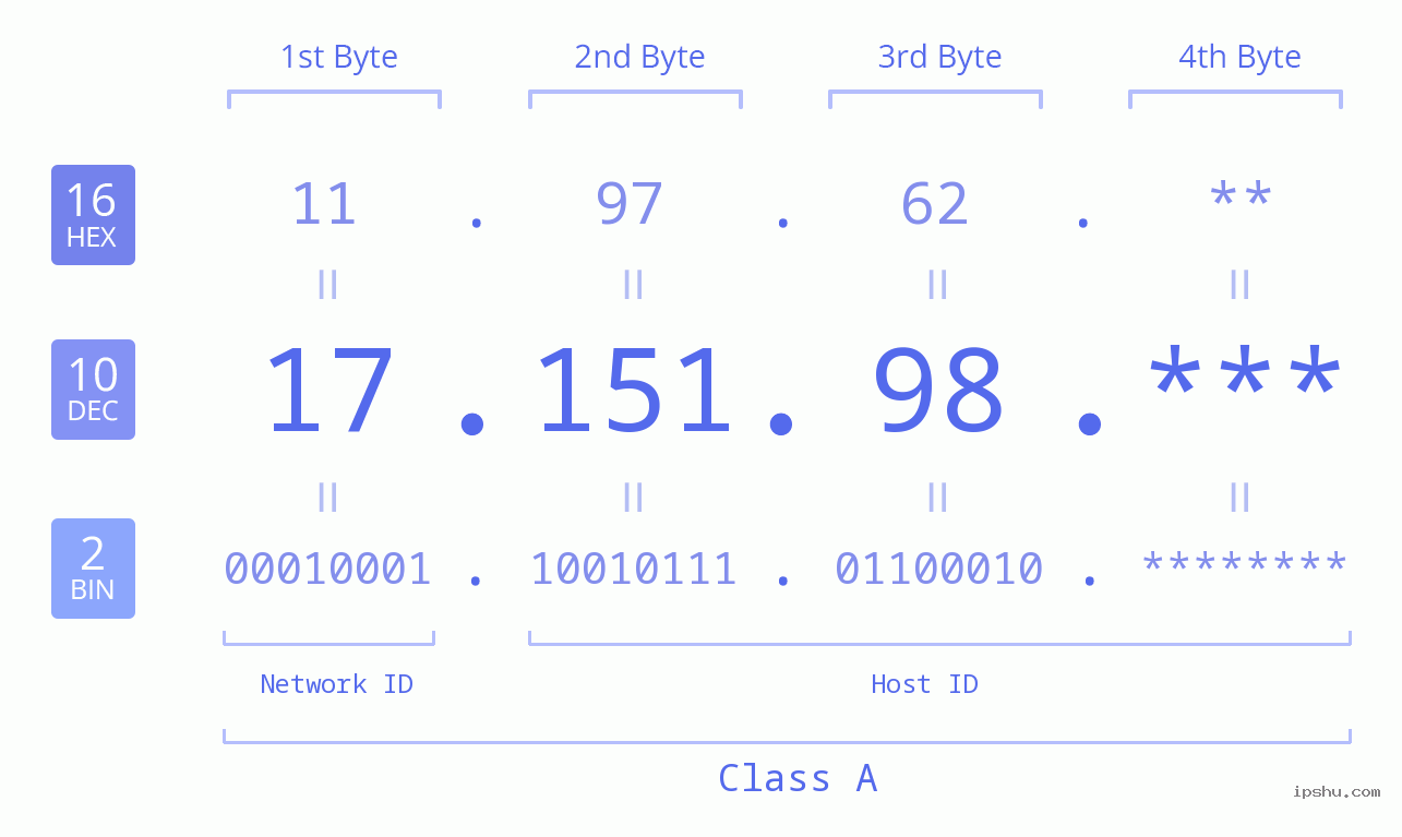 IP Address: 17.151.98 Data Structure Chart BIN DEC HEX IPv4: 17.151.98 Network Class, Net ID, Host ID