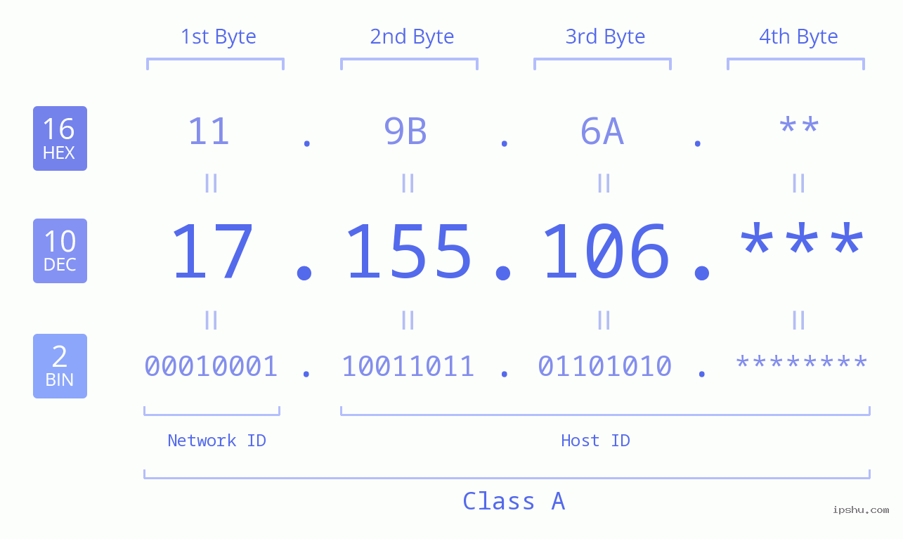 IPv4: 17.155.106 Network Class, Net ID, Host ID